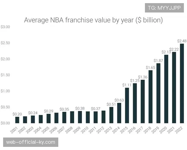NBA球队估值超越欧洲足球联赛 仅次NFL